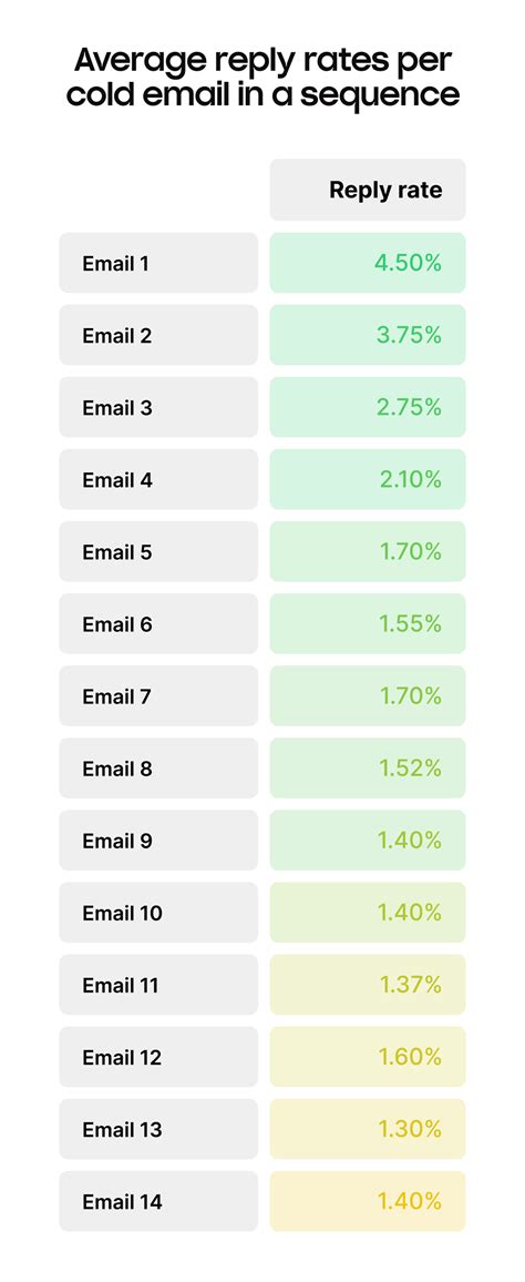 How Many Cold Email Follow Ups Should You Send To Increase Your Replies