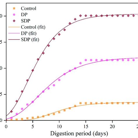 Methane production in various samples. | Download Scientific Diagram