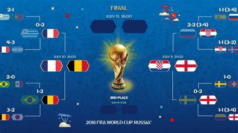 2018 World Cup Bracket: Quarter-finals preview, predictions and schedule