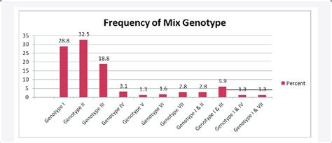 Hepatitis C genotype among genotype. | Download Scientific Diagram