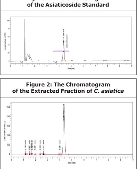 Figure 2 From HPLC Separation And Isolation Of Asiaticoside From