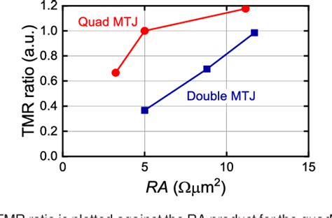 Figure From Novel Quad Interface Mtj Technology And Its First