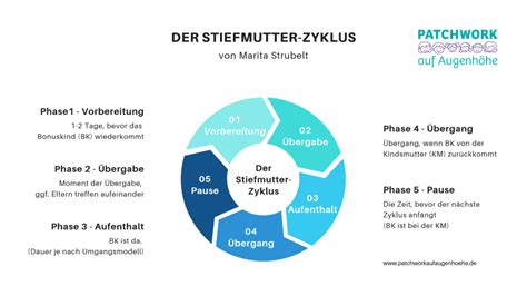 Wechselmodell oder Residenzmodell Patchwork auf Augenhöhe