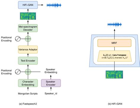 The Structure Of The Fastspeech Hifi Gan Model We Implement The