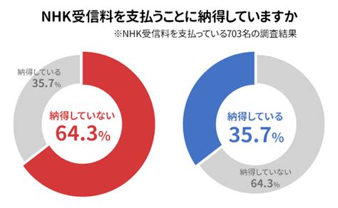 【画像】nhkの受信料をめぐるアンケート調査「受信料は高い」と感じる人が9割 7 7 ライブドアニュース