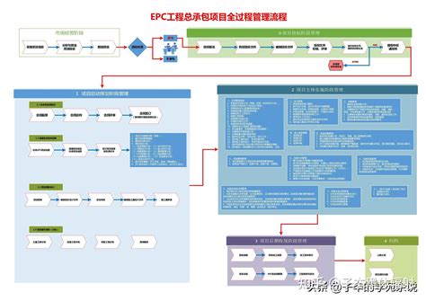 从项目全过程实施的视角浅谈epc总承包单位的管理要点 知乎