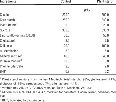 Compositions Of Control And Plant Sterol Containing Download Table