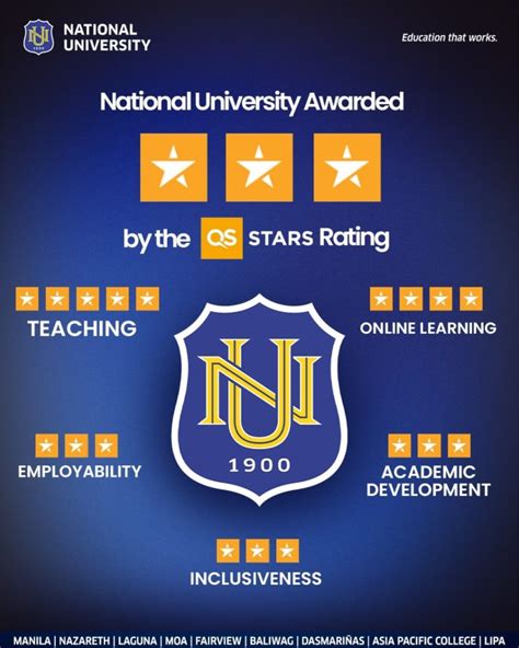 National University Philippines secures a QS 3 Star Rating Overall ...