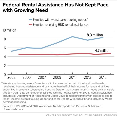 Gap Between Federal Rental Assistance And Need Is Growing Center On Budget And Policy Priorities