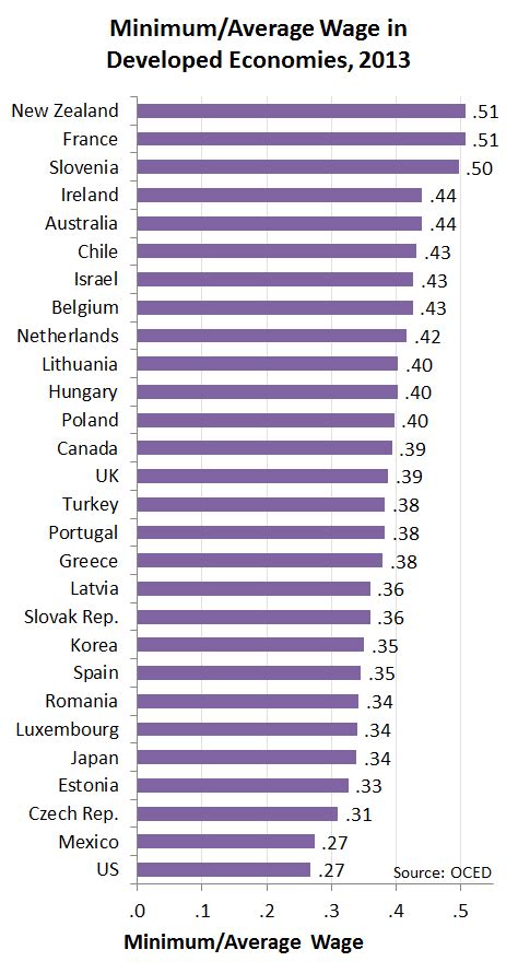 File:Minimum to Average Wage for OECD Countries.png - Wikipedia, the ...