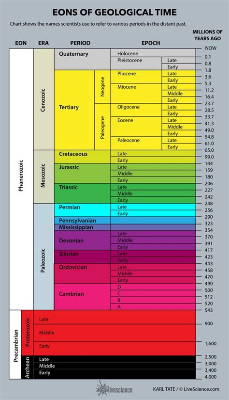 Chart of Geological Time (Infographic) | Geology, Geologic time scale ...