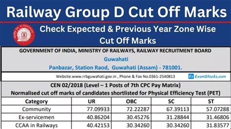 Railway Group D Cut Off 2022 Previous Year Zone Wise