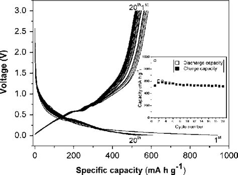 Galvanostatic Discharge Charge Curves Of The Tin Carbon Nanocomposite Download Scientific