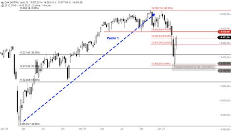 DAX Technische Lage Und Ausblick KW 12 2022 Formationen Und Muster