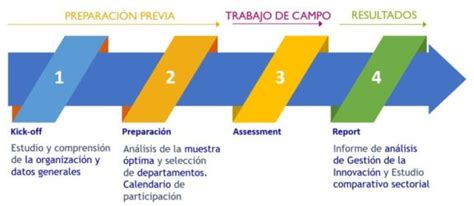 Nuestro Diagnóstico De La Innovación Fi Group España