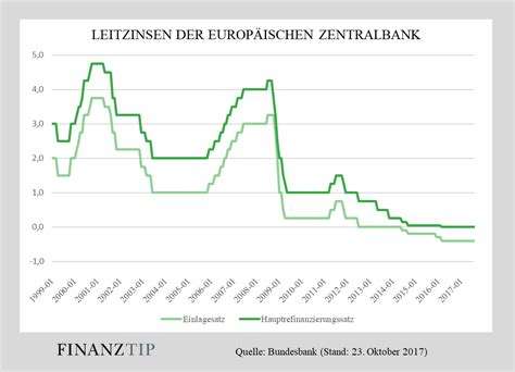 Zinsentwicklung And Zinsprognose Entwicklung Der Zinsen 2018