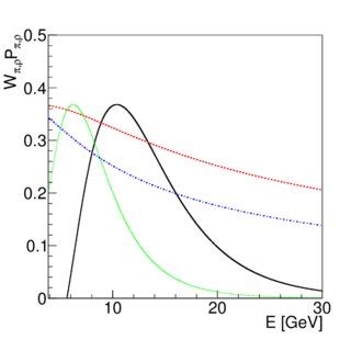 Renormalized Probabilities W P Eq As Function Of The