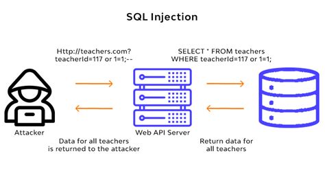 Sql Injection Là Gì Hướng Dẫn Cách Phòng Chống Tấn Công Sql Injection