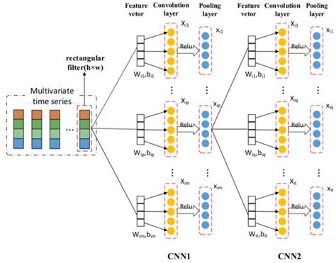 Sustainability Free Full Text A Hybrid Framework For Multivariate