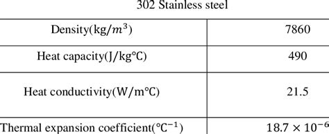 Material Properties Of 302 Stainless Steel Download Scientific Diagram