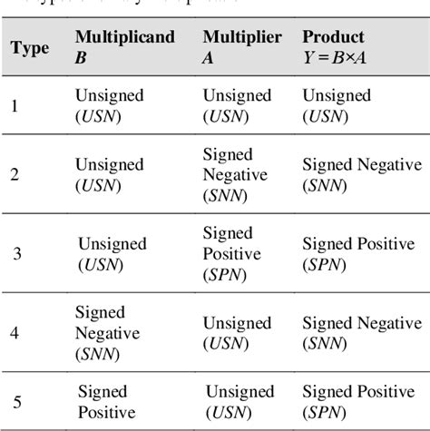 Table 1 From New Concept Of Universal Binary Multiplication And Its