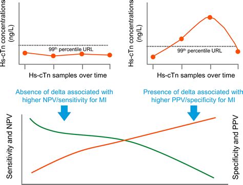 High Sensitivity Cardiac Troponin And The 2021 Ahaaccasechestsaem