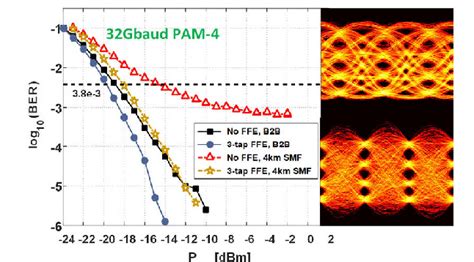 Ber Vs Received Optical Power For 32gbaud Pam 4 Before And After 4km