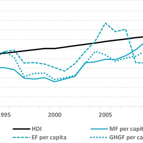 Hdi Per Capita Material And Energy Use Per Capita Ghg Footprints For