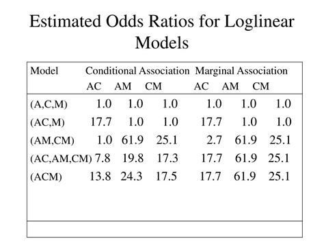 Ppt Loglinear Models For Independence And Interaction In Three Way