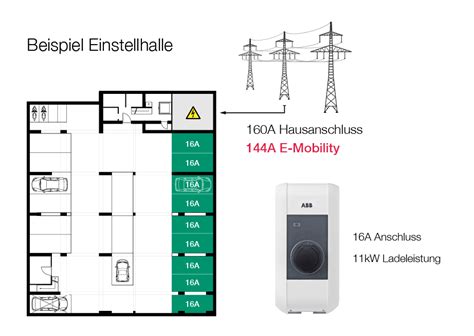 Lastmanagement für Ladestationen Elektro Material AG