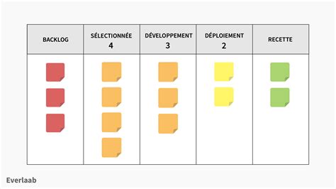 M Thode Kanban Le Guide Tape Par Tape Exemples De Tableaux Kanban