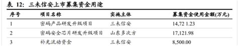 商用密码全产业链布局，三未信安：芯片量产提升盈利水平可期 知乎