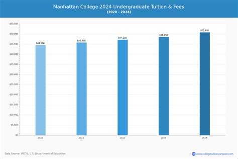 Manhattan College - Tuition & Fees, Net Price