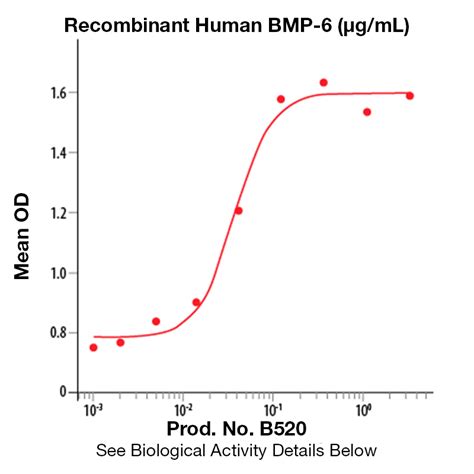 recombinant human bmp  leinco technologies