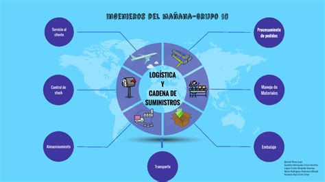 Logistica Y Cadena De Suministro Mindmeister Mapa Mental Images