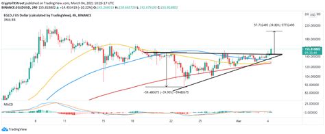 Elrond Price Prediction Egld Sets The Pace For Massive Move Beyond