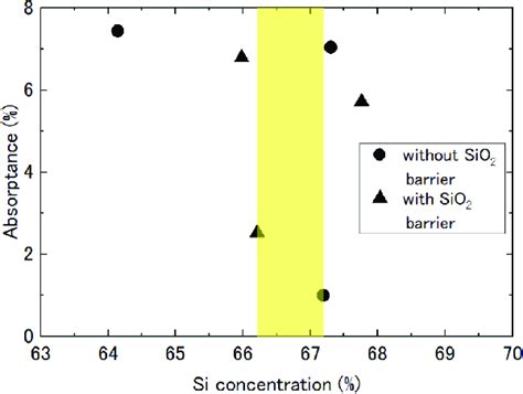 Color Online Relationship Between The Si Concentration And The