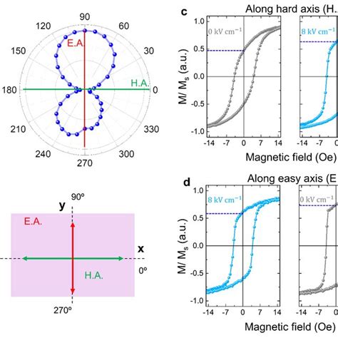 Piezoelectric Strain Control Of Remanent Magnetization A Variation