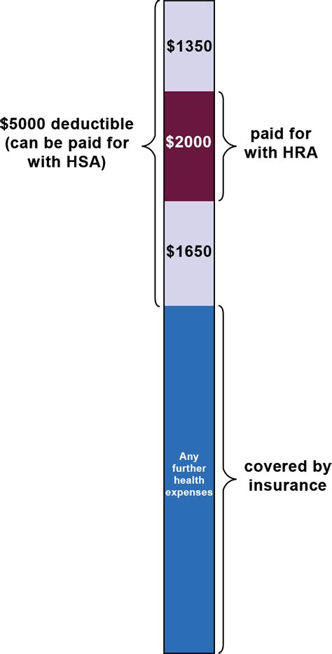 A Winning Combination An Hsa And Post Deductible Hra Part Two Bri