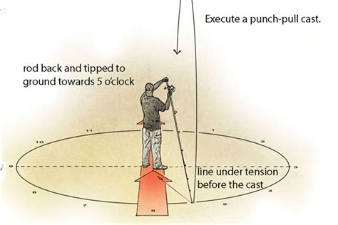 How To Cast A Medium Spinning Rod For Distance Fishhuntgear