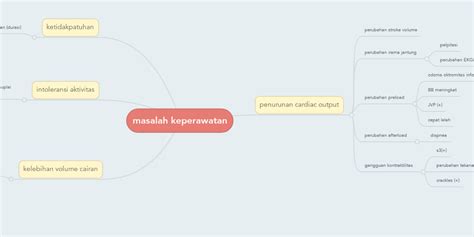 Masalah Keperawatan Mindmeister Mind Map