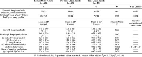 Group Differences Observed In The Epworth Sleepiness Scale And