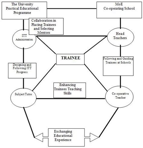 The Partnership in Pre-Service Teacher Training in Jordan | Download ...