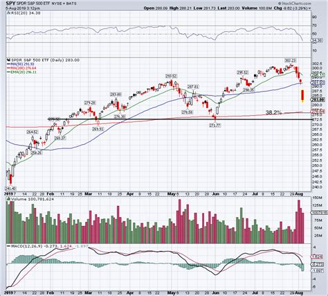 Stock Market Today Time To Hope For ‘turnaround Tuesday Investorplace