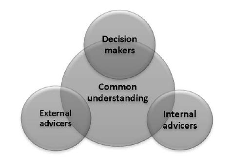 shared common understanding  sustainable developement decision making  scientific