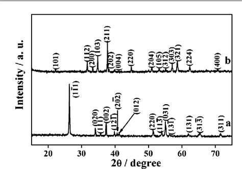 Figure 1 from Facile synthesis of loaf like ZnMn₂O₄ nanorods and their