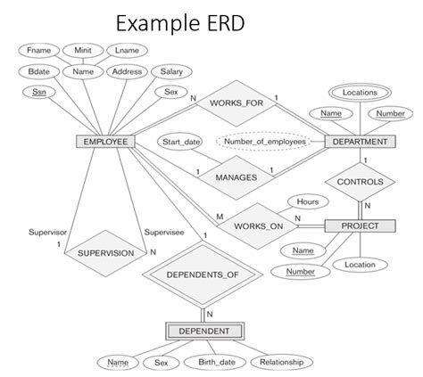 Er Diagram Into Relational Model Schema Relational Transform