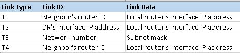 Cisco How Do We Interpret Lsu In Ospf Network Engineering Stack