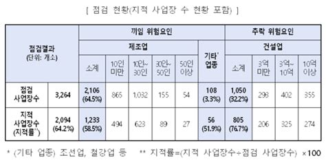 3대 안전조치 제조건설업 일제점검 결과 발표