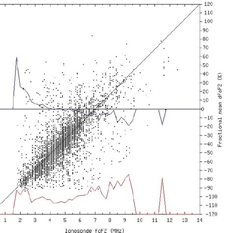 A Scatter Plot Of The Fs3cosmic Retrieved Fof2s Using Calibrated